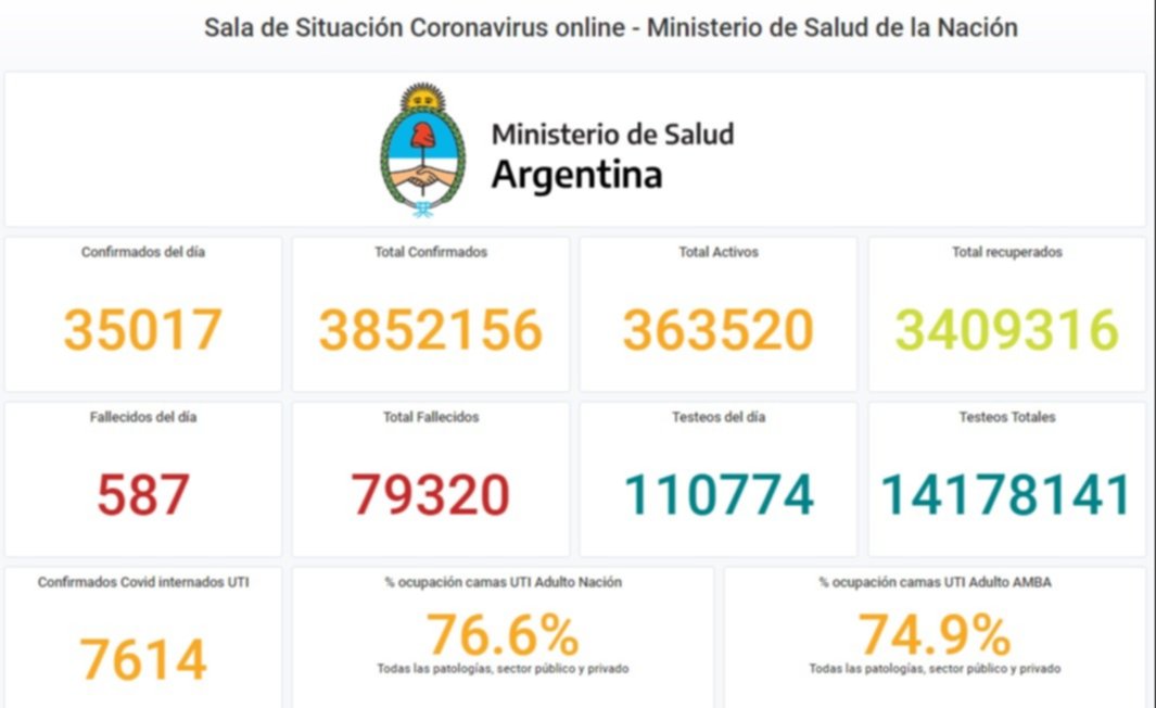 Confirmaron 641 muertes y 35.355 contagios en las últimas 24 horas Confirmaron 641 muertes y 35.355 contagios en las últimas 24 horas
